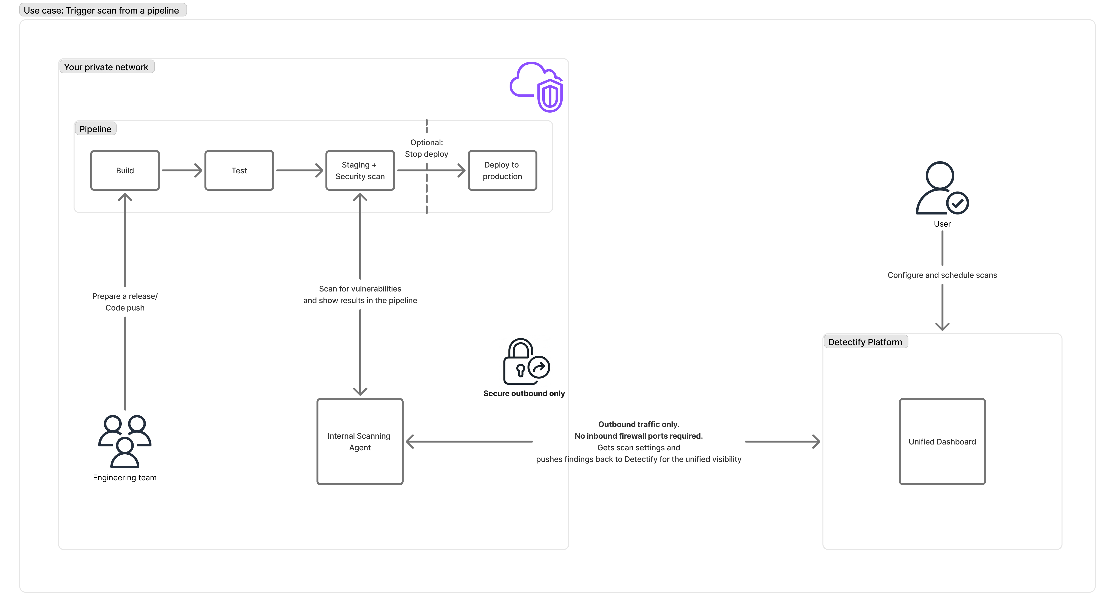 CI/CD Pipeline Integration - Security scanning integrated into the deployment pipeline with results sent to both the pipeline and Detectify Platform